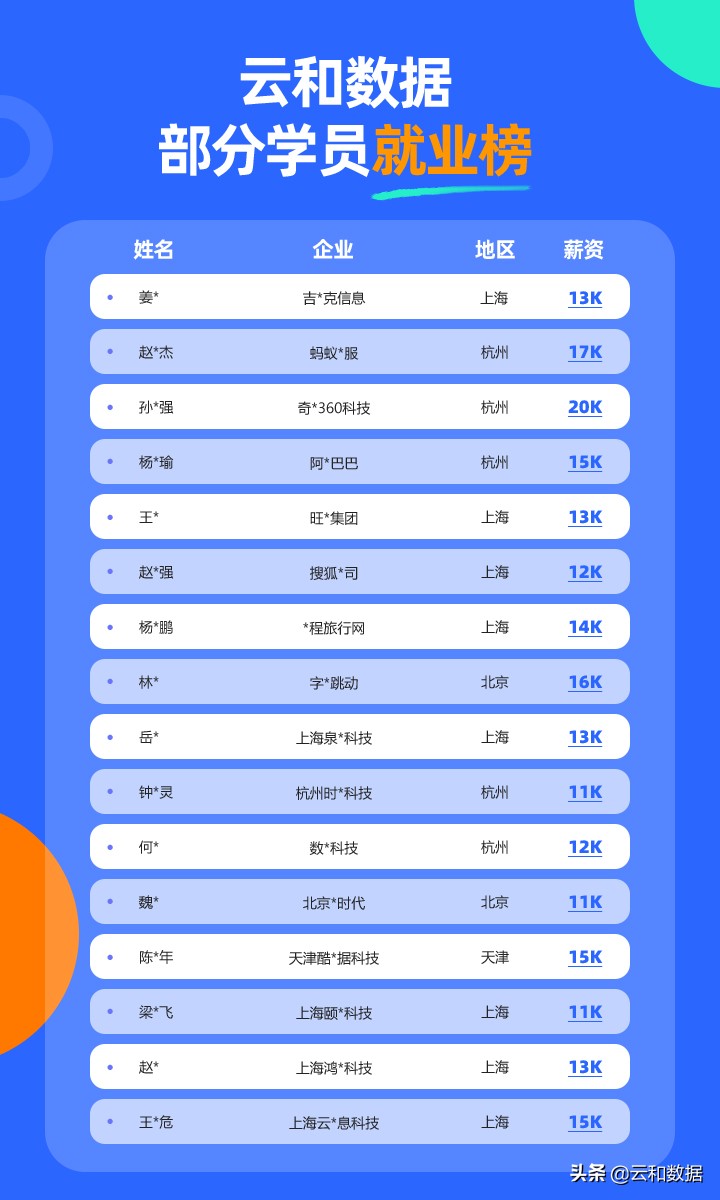 郑州Web前端培训哪家好？学完工资能有多少钱？