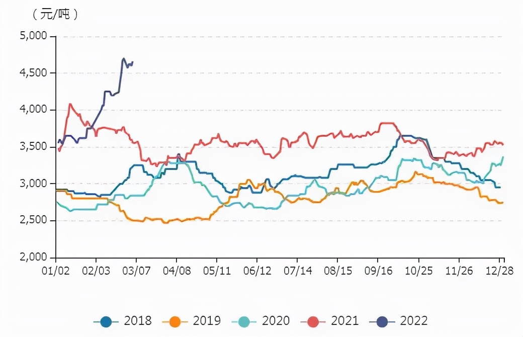 牛钱豆粕周报2022.3.4