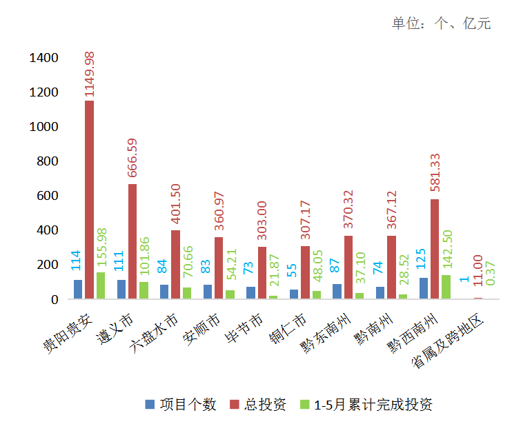 新开项目数，第二！总投资额，第一