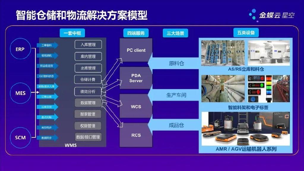 精益智能仓储和物流解决方案