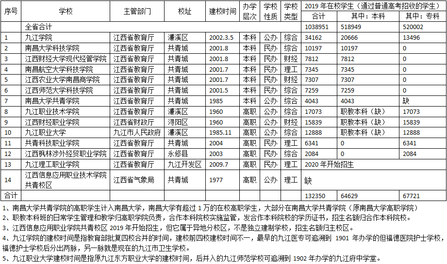 江西省分地市普通高校在校生数量
