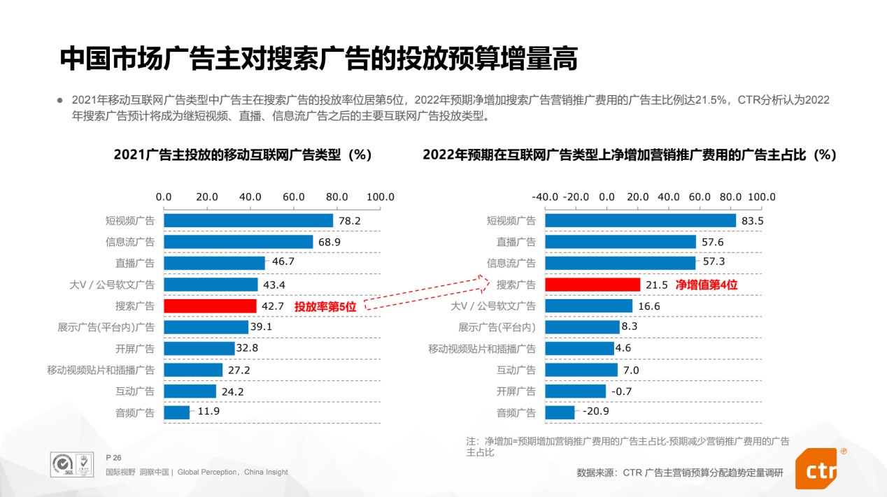 2022营销新变局：51%的广告主加码巨量引擎搜索广告