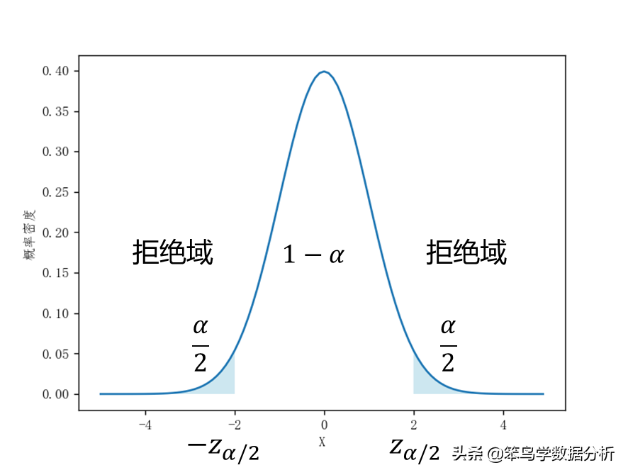 假设检验中的P值是什么意思？