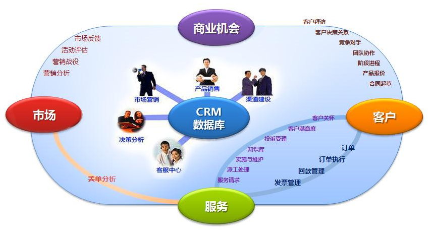 CRM系统内部使用率低，企业如何推动CRM客户管理系统的内部使用？