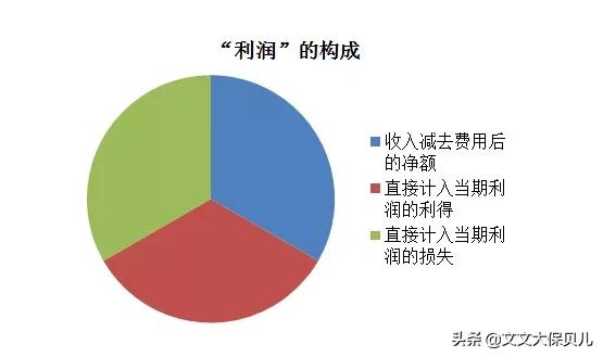 但非常實用的計算方式:利潤總額=營業利潤 營業外收入-營業外支出