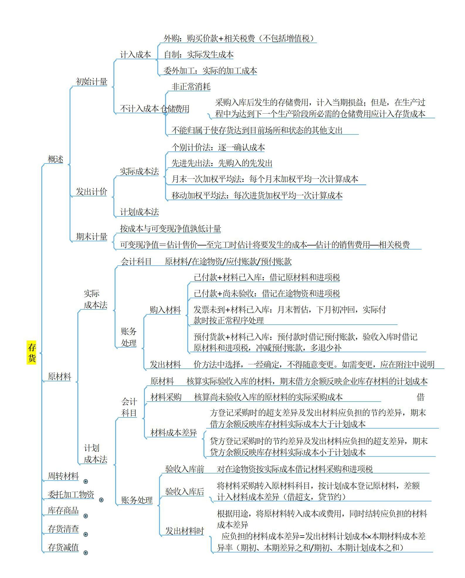 22年初级会计思维导图76张完整版，轻松建立知识框架，备考必看