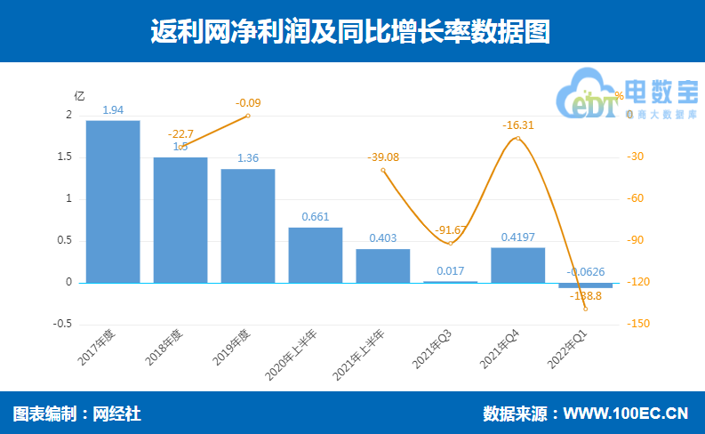 导购电商上市公司一季报PK：什么值得买 返利网利润均超100%下滑