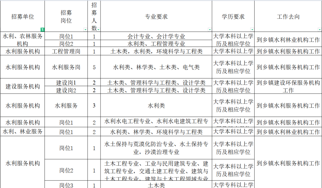 重庆三支一扶，你的专业能报吗？