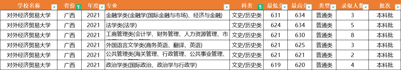 注意了！对外经济贸易大学：全国31省专业录取分数线，一次性公布