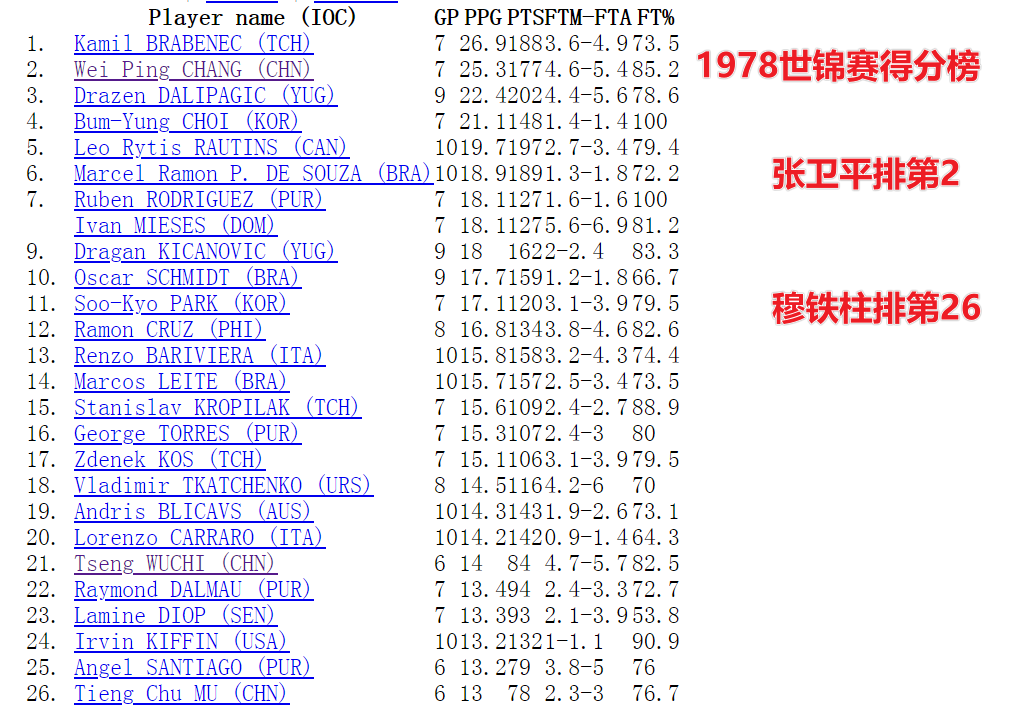 巴西在男篮世界杯比赛视频(世界杯典藏之1978年被震惊的中国男篮和震惊世界的张卫平)