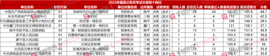 分差44.1分！最高入面167.7分！报错岗位155分都不能入面