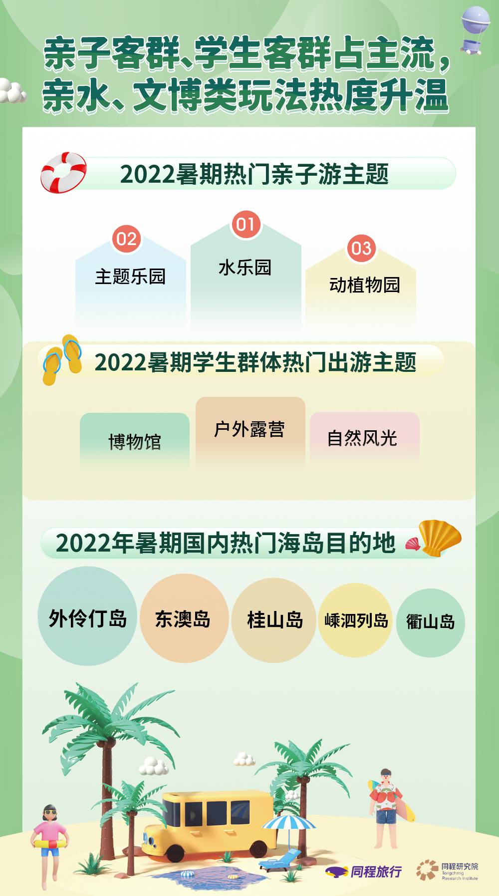 《同程旅行暑期预测：出游人次有望恢复至2019年同期70%以上》