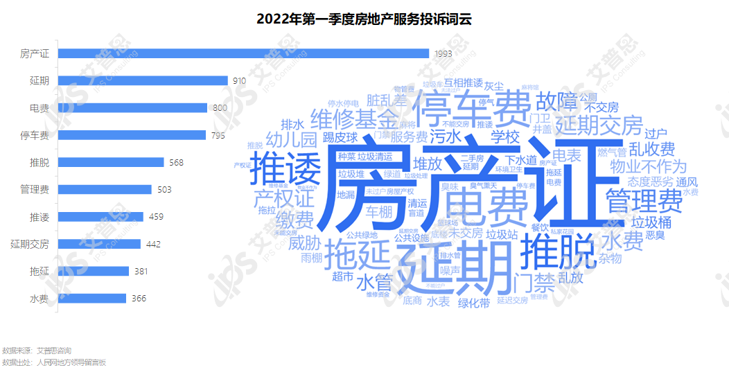 专题｜艾普思咨询：2022年第一季度中国房地产投诉洞察报告