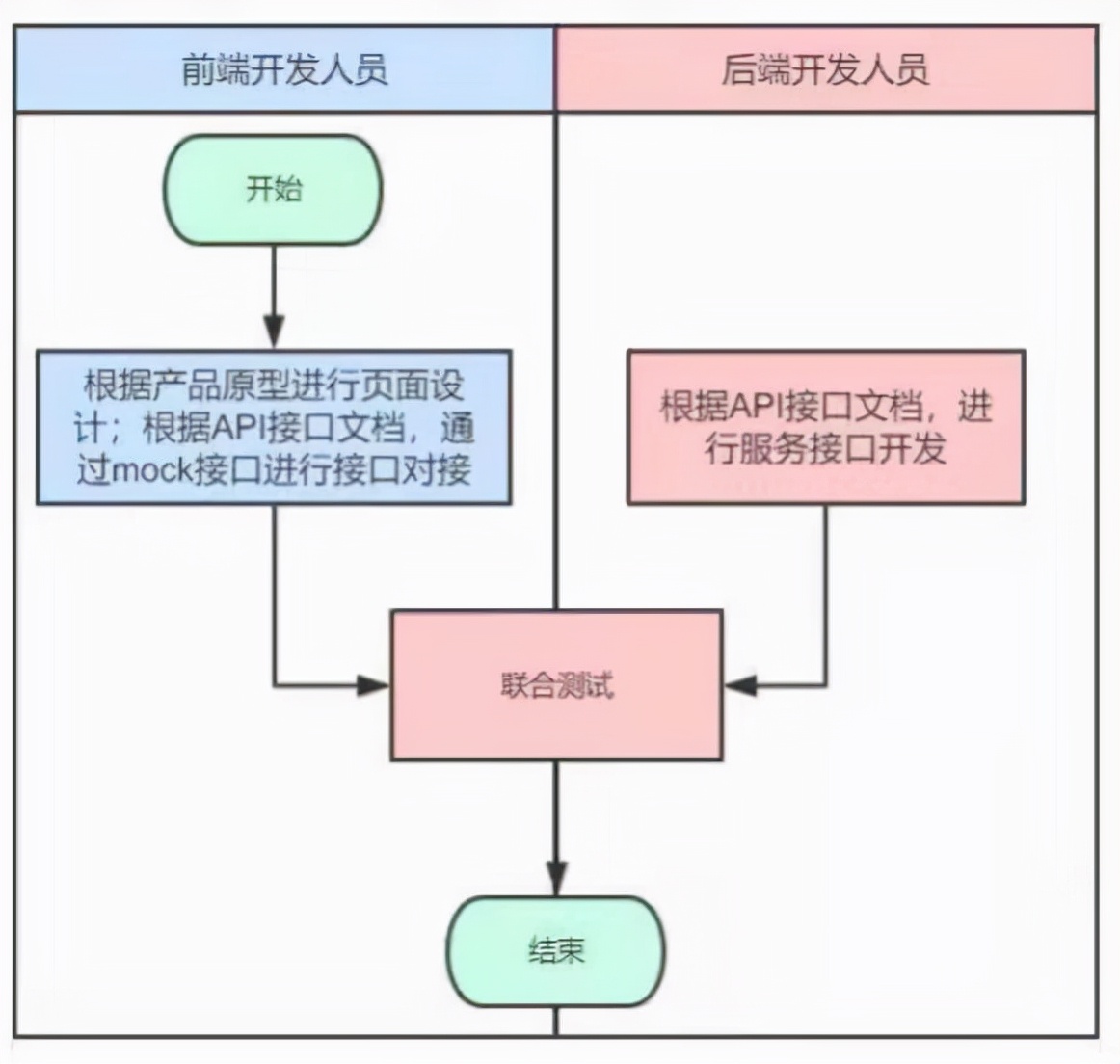 为什么要把软件做成前后端分离？