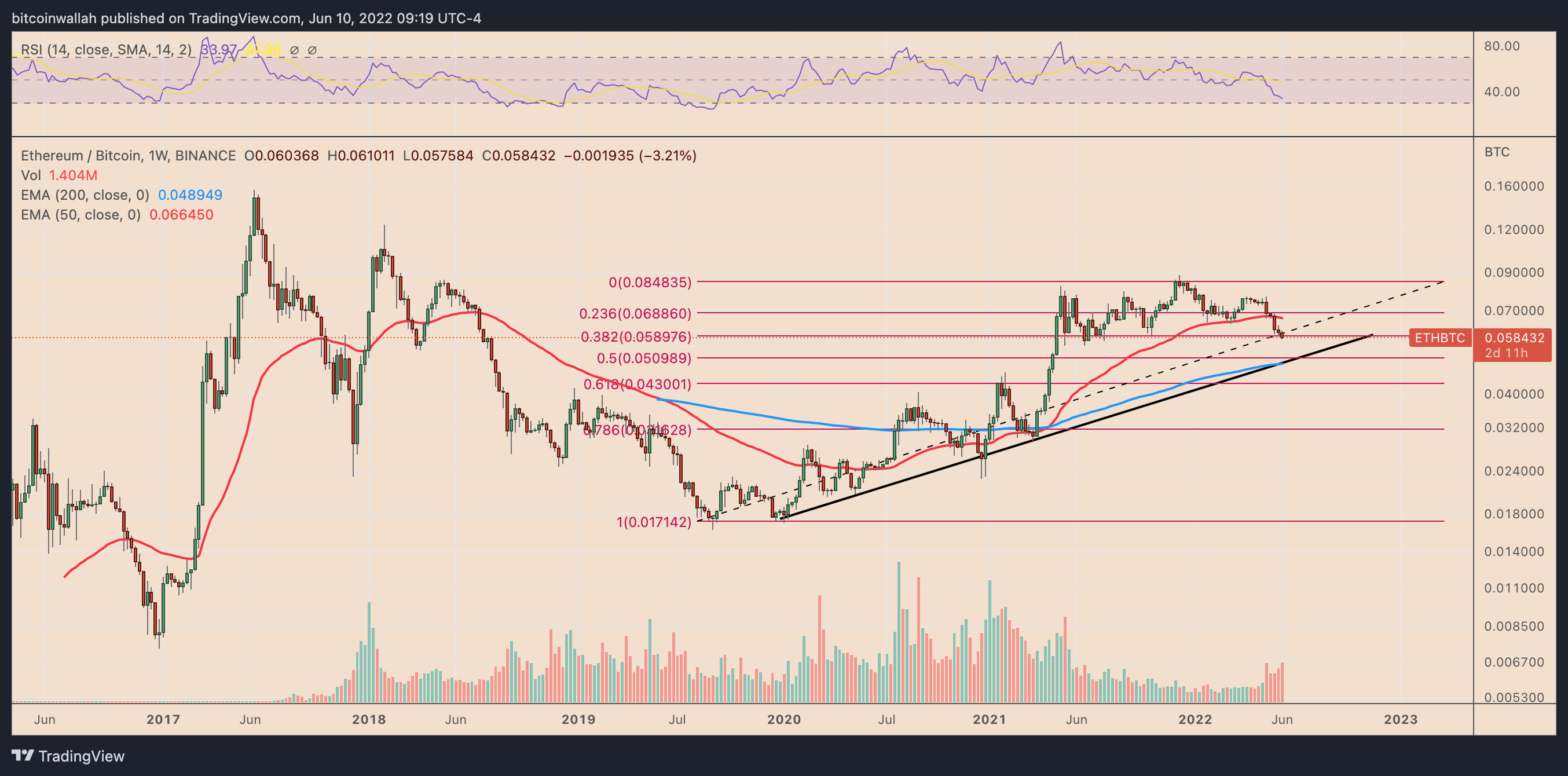 随着多头冷落成功的“合并”彩排，以太坊与比特币的年度新低