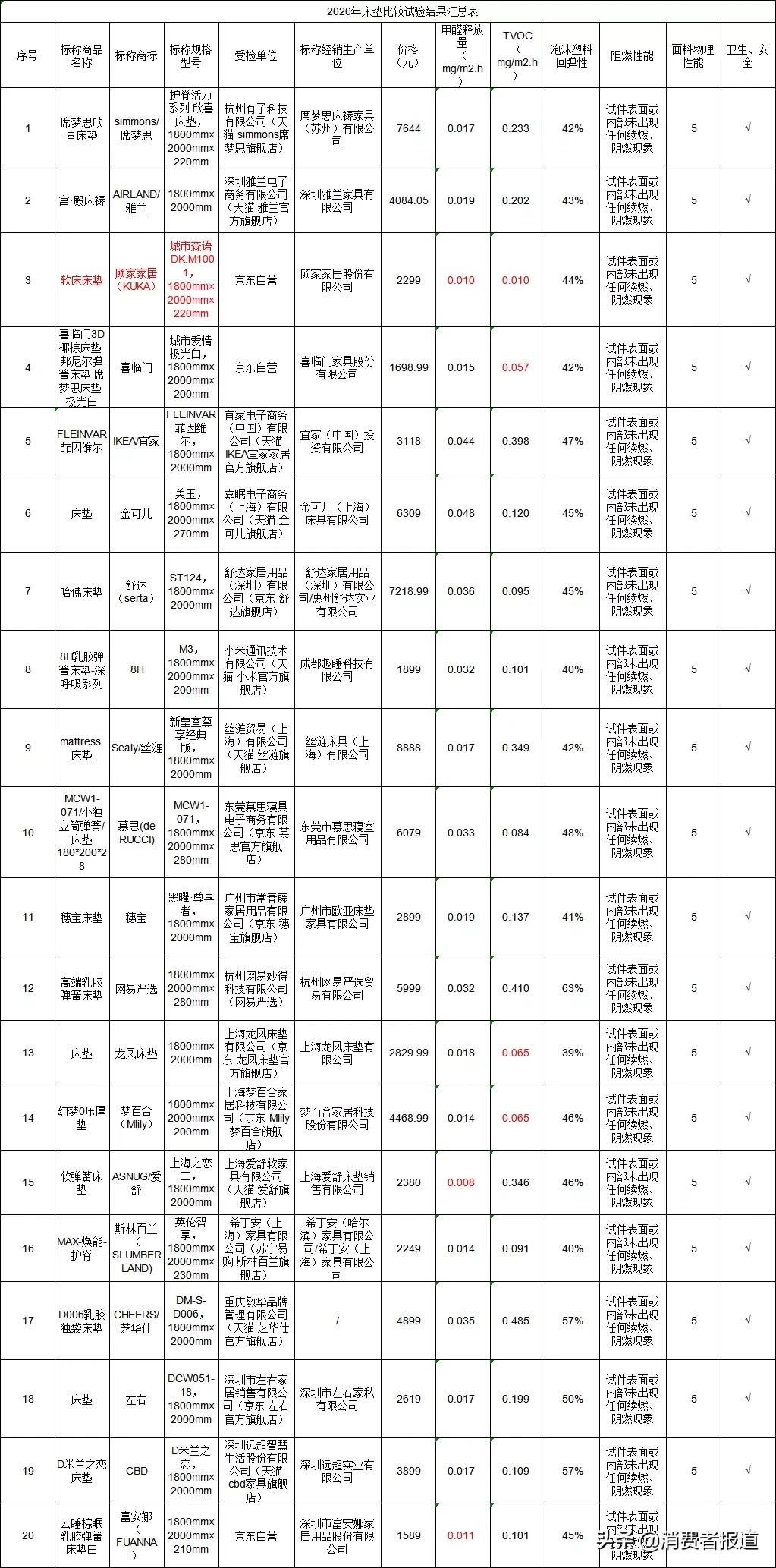 《消费者报道》测评年终大盘点:这些好产品值得推荐