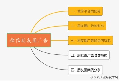 如何玩转微信如何玩转朋友圈广告营销(朋友圈营销方法与技巧) 好文分享 第1张