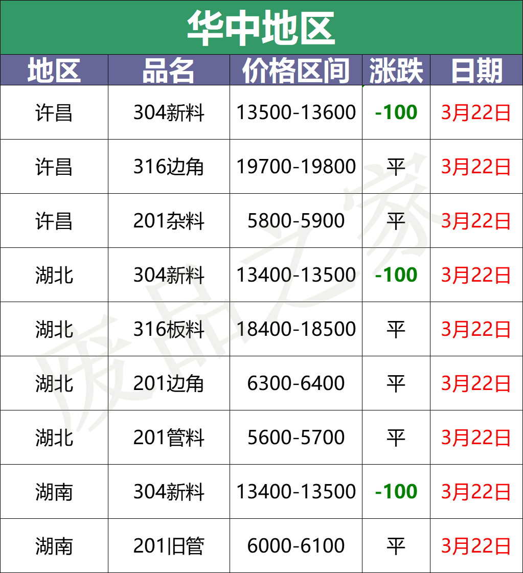 最新3月22日不锈钢基地报价参考信息汇总（附不锈钢价格表）