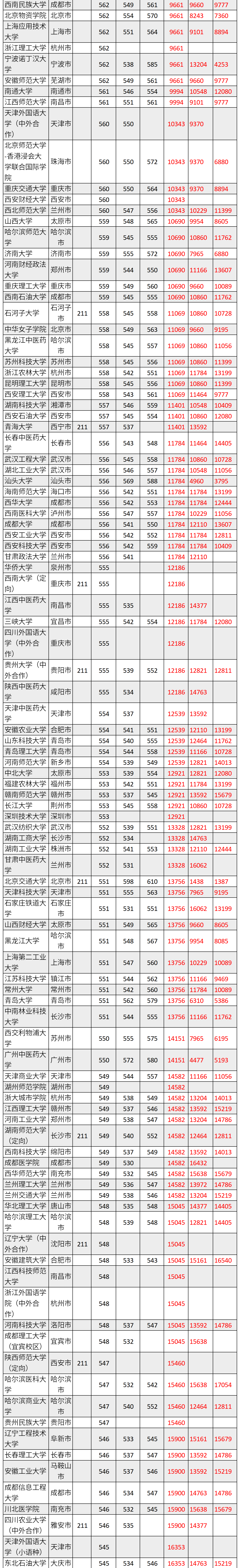四川高考：文科2019-2021年一本投档分、位次数据汇总