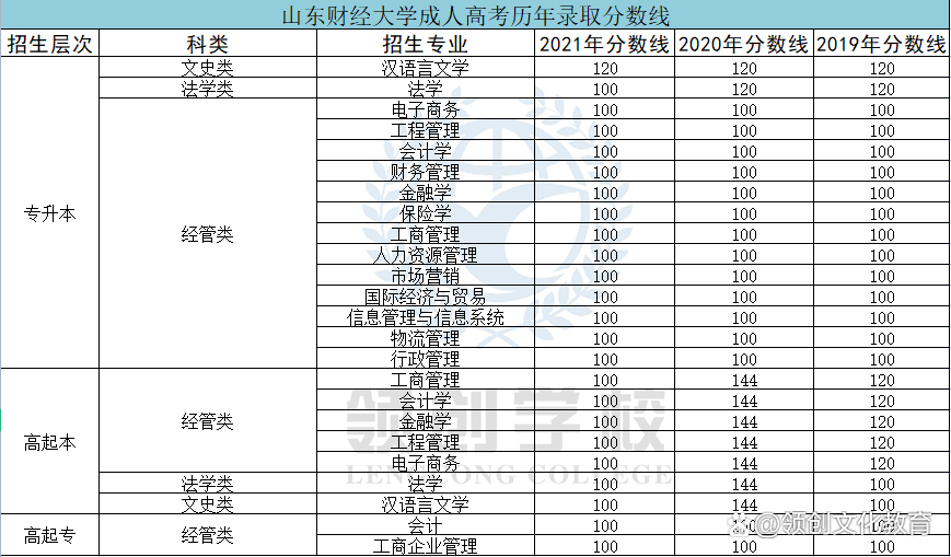 山东财经大学成人高考历年录取分数线盘点