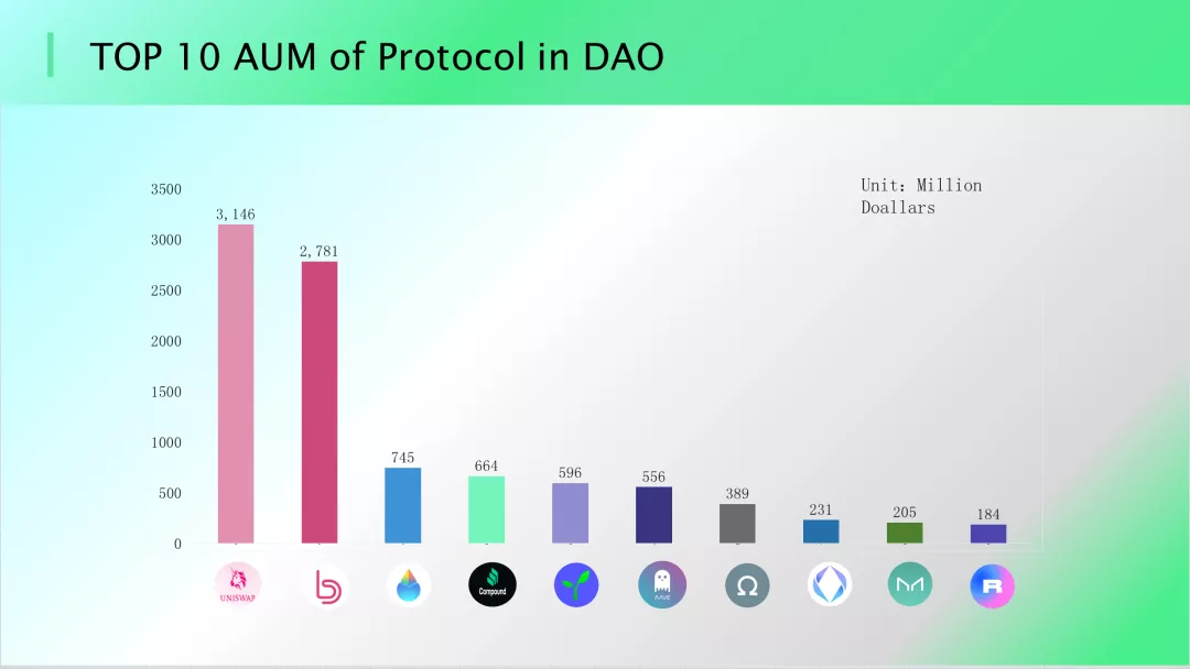 2022，DAO 将走向何方？