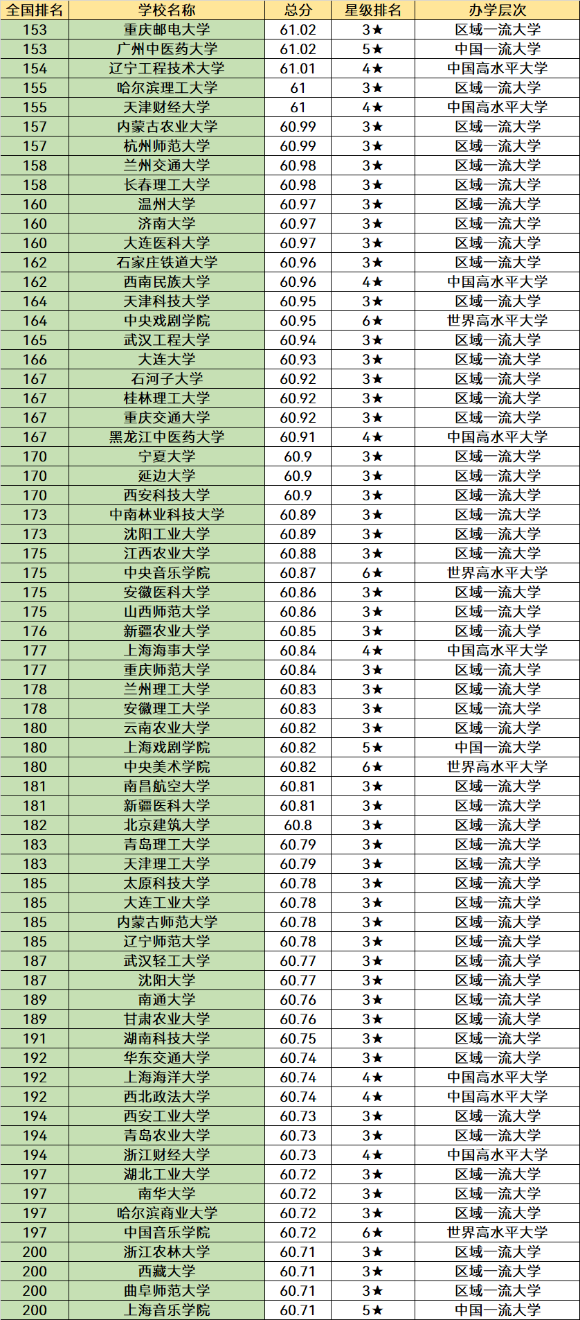全国大学排名前200强名单：前十的都是顶尖名校，考生提前了解