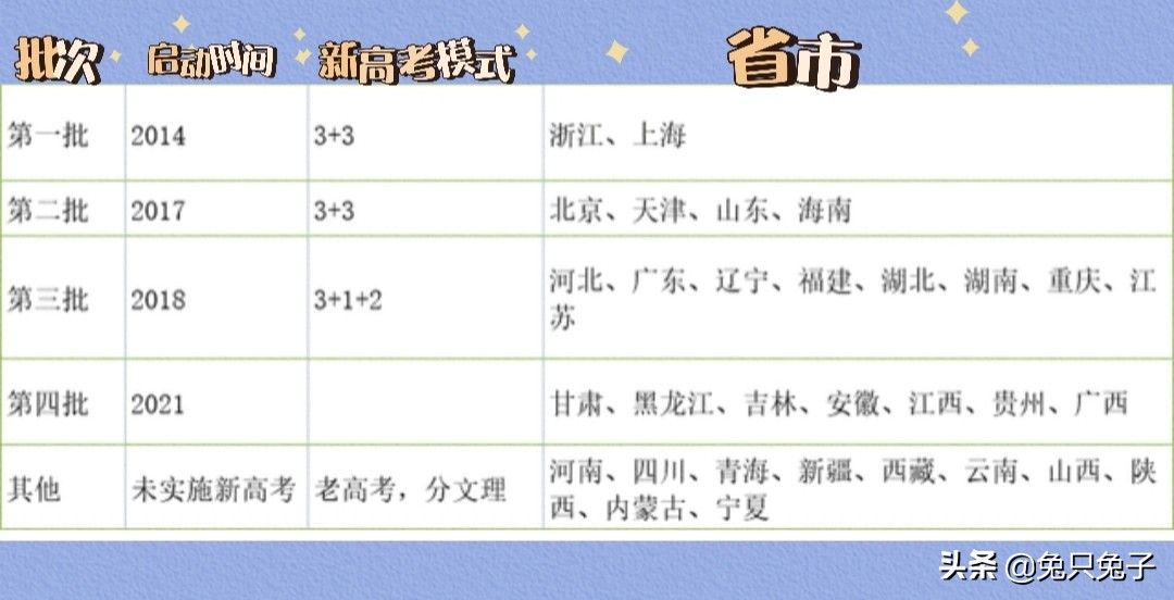 新高考选科变化，新高考选科怎么选，几点建议