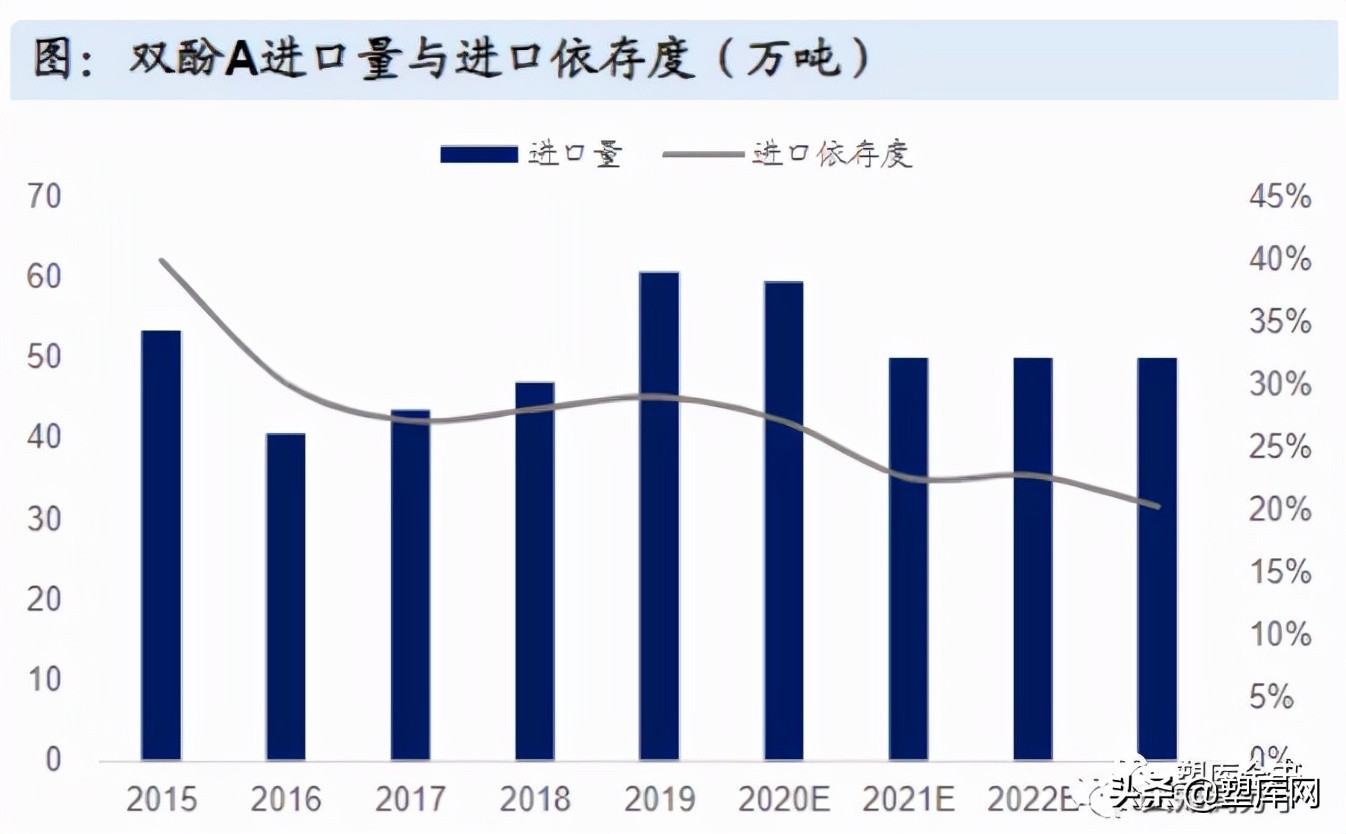 国产双酚A不断投产，下游PC和环氧树脂产能扩张有底