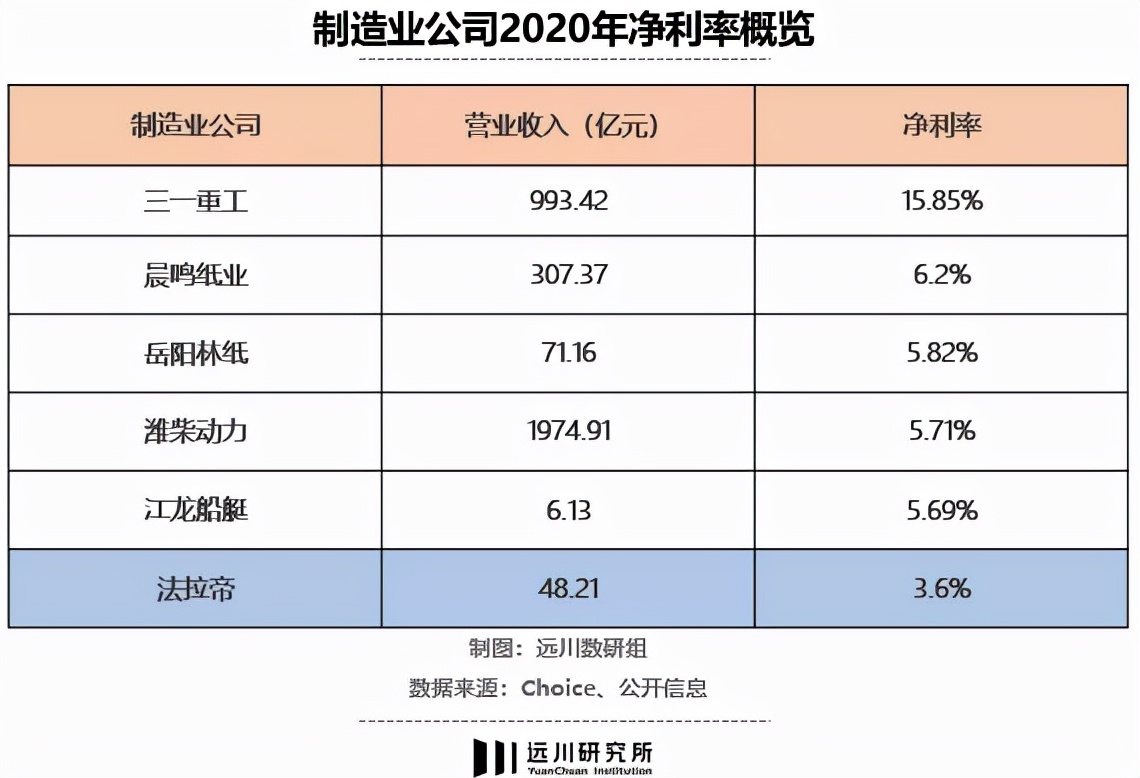 生意对标爱马仕，盈利不如富士康