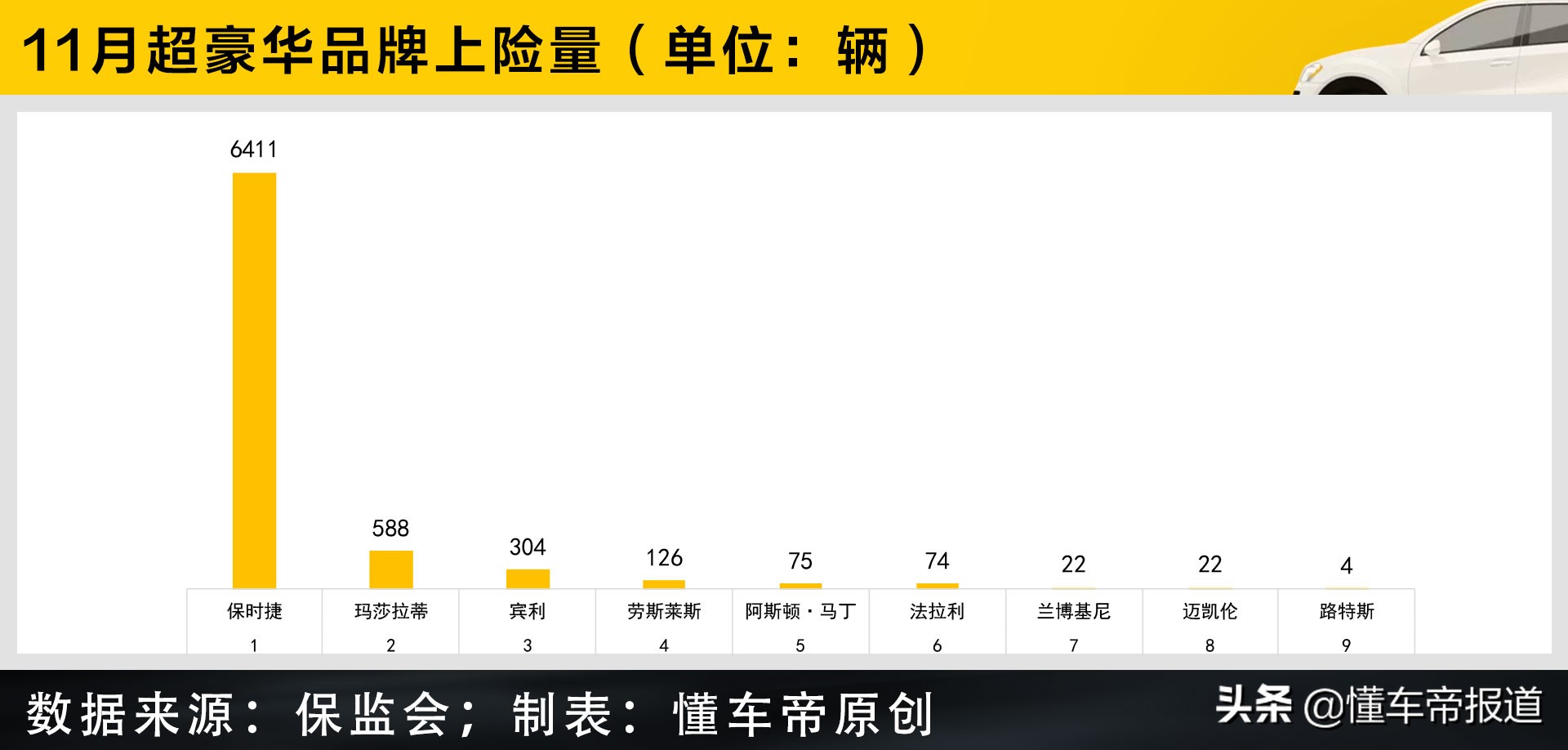 数读｜超豪华品牌排行榜：保时捷领跑，它们的热卖车有一个共同点