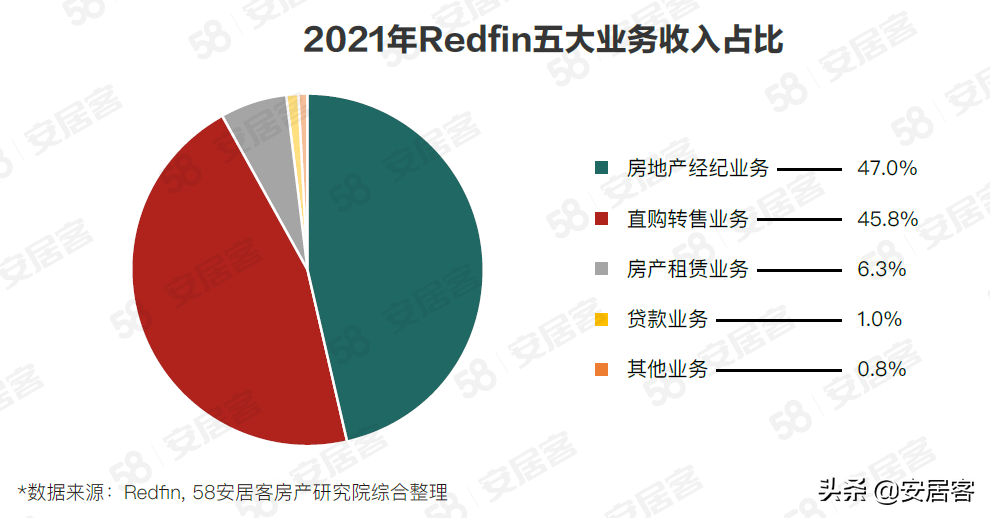 海外房产研究：Redfin颠覆性革新美国房产交易之路