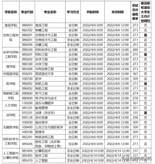 最新考研调剂信息：天津医科大学、浙江中医药大学等5所学校