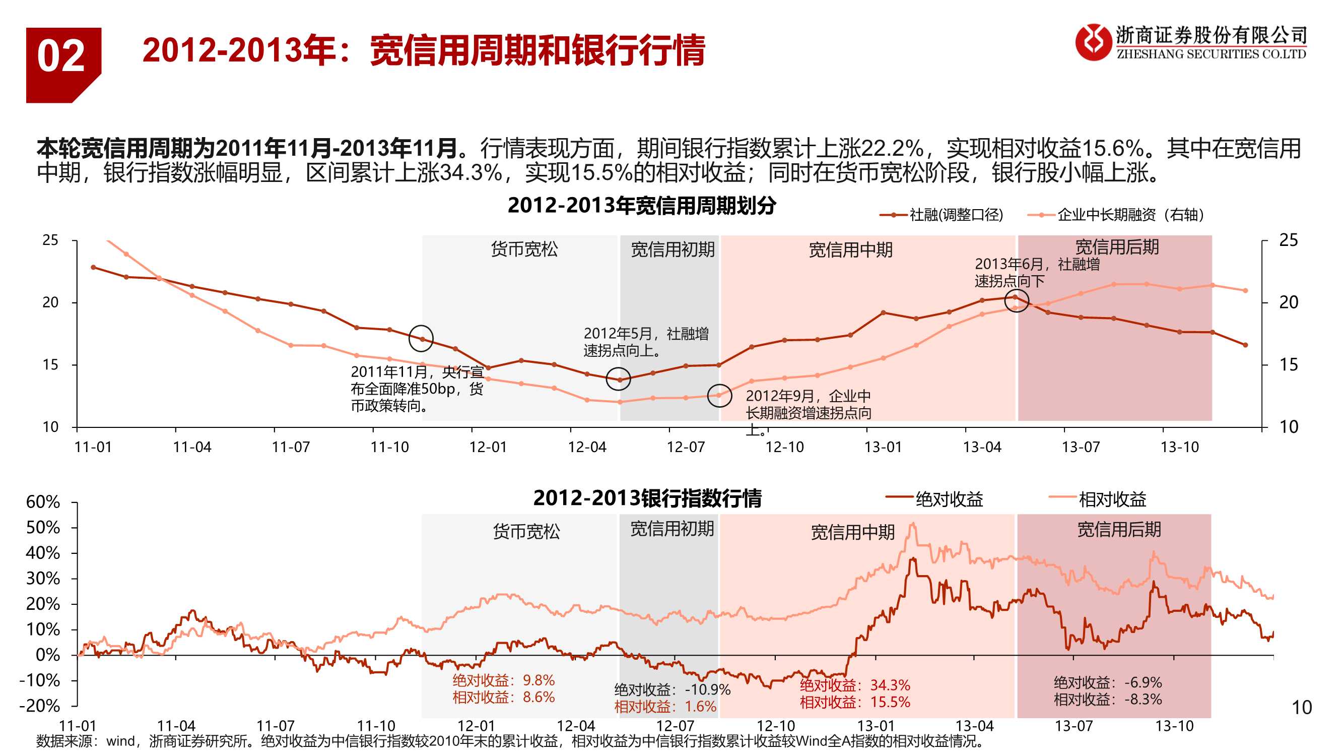 银行业：宽信用处于哪个阶段
