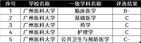 晋升为“双一流”的7所大学，实力怎么样？已经考上的同学有福了