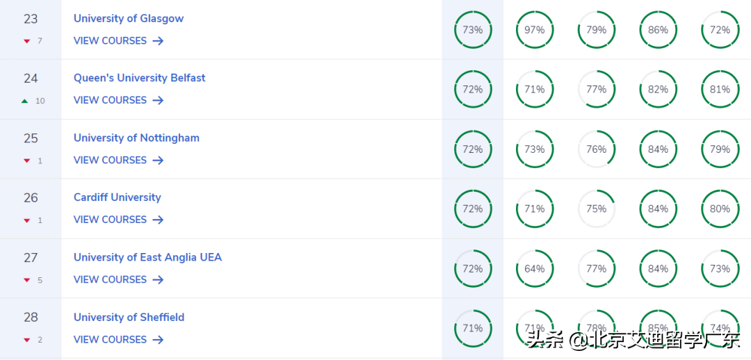 2023英国大学完全指南排名出炉！与QS排名差异较大