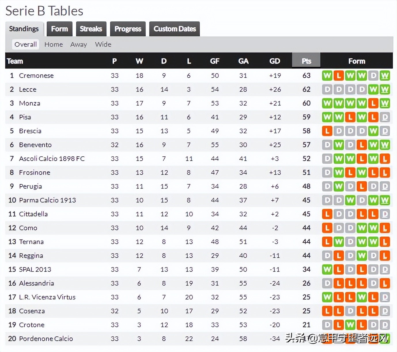 格罗索迎来44岁生日（意乙第33轮：前巴萨妖星再中两元帕尔马4-3 4战3败格罗索危险了？）