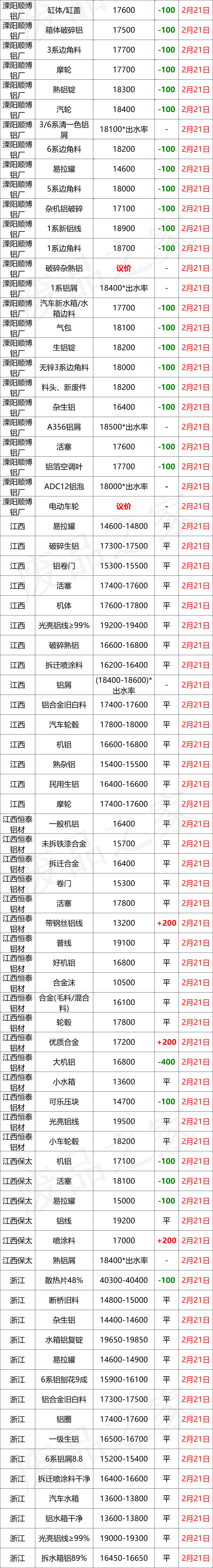 最新2月21日全国铝业厂家收购价格汇总（附价格表）