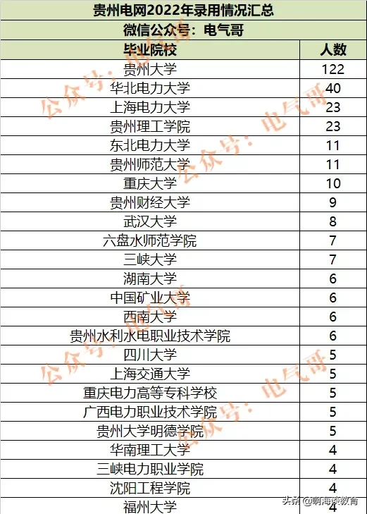 2022贵州电网录用人员毕业院校公布，贵大被力挺，职校受青睐