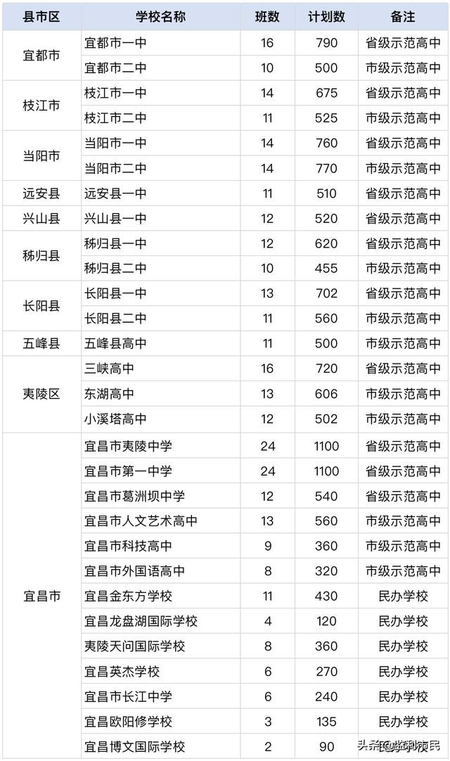 宜昌市高中现状：夷陵中学领衔11所省级示范，7所民办亦有特色
