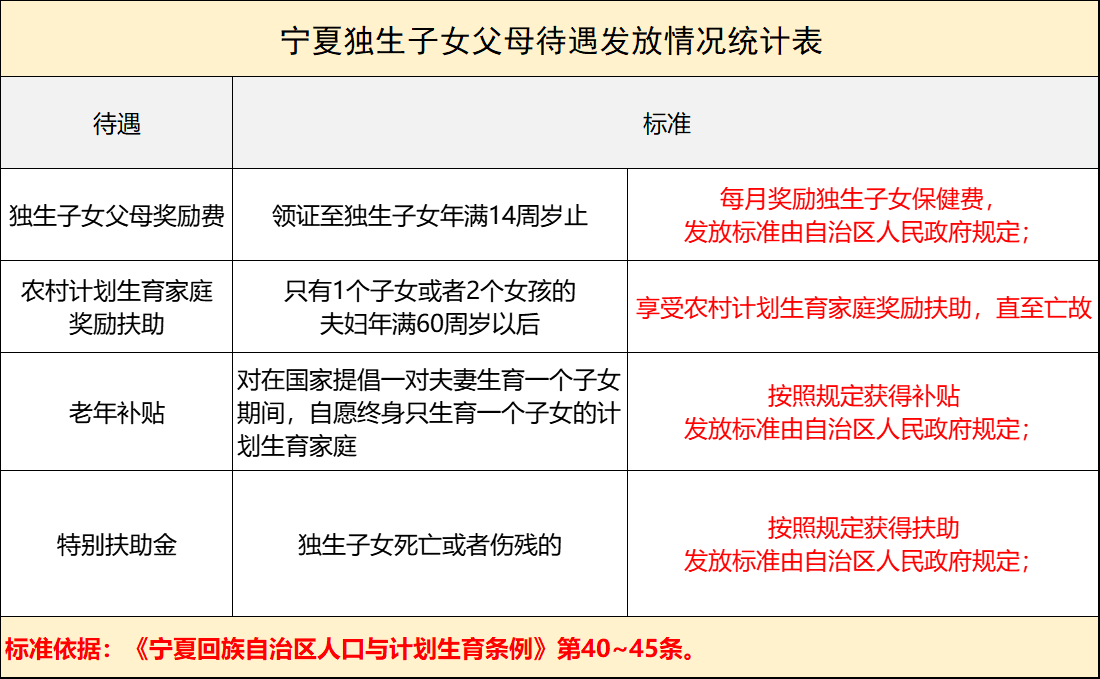 宁夏独生子女父母奖励标准：谁能领，领多少？答案来了