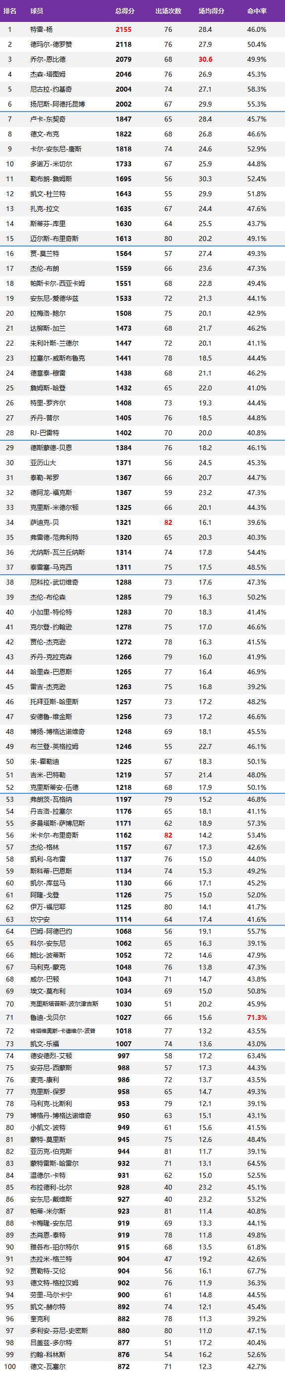 詹姆斯2021赛季总得分(2021-22赛季总得分排行榜前100名 特雷杨联盟第一 詹姆斯未进前十)