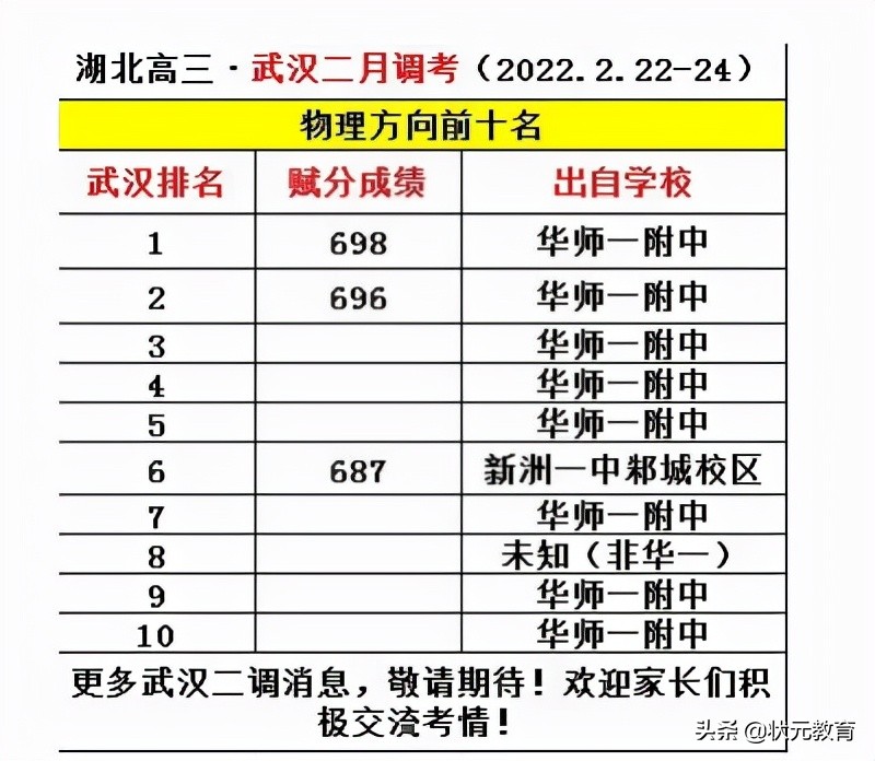 最新！高三二调分数线已出，初升高重点事项，签约登记信息汇总