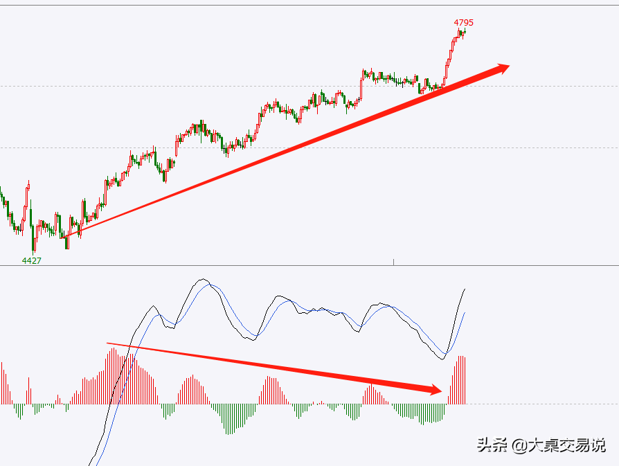 被“遗忘”的技术分析指标MACD，教你看穿主力骗局