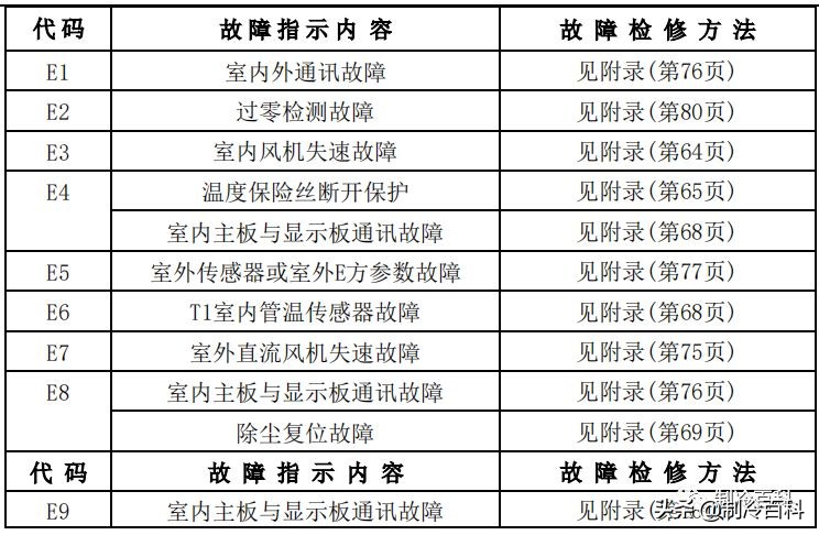 干货！美的空调技术维修手册大全