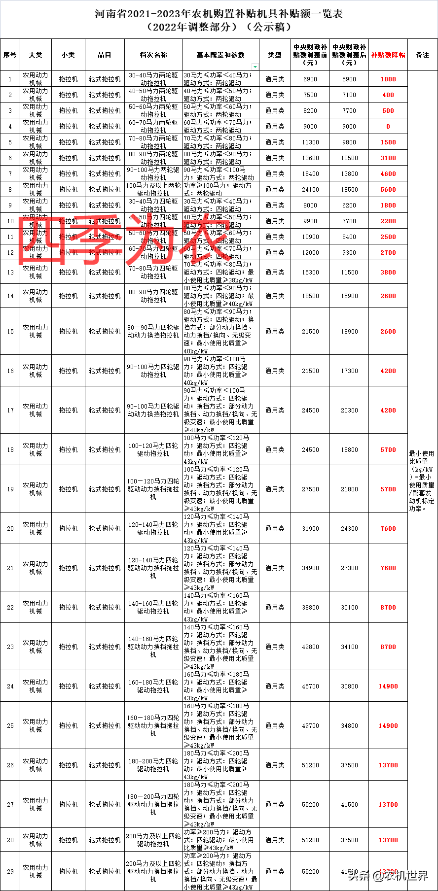 河南调整2022年拖拉机补贴额，今年购买拖拉机的用户赶紧行动起来