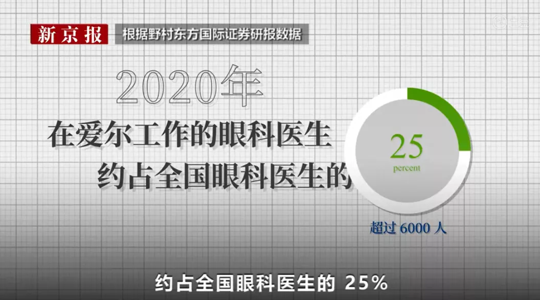 爱尔眼科：一夜暴跌275亿！口碑比“莆田系”医院还要差？