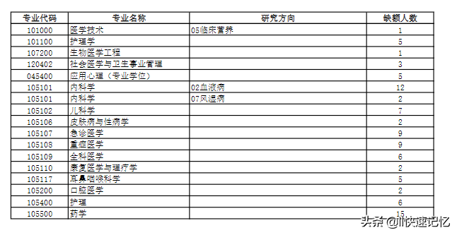 最新考研调剂信息：天津医科大学、浙江中医药大学等5所学校