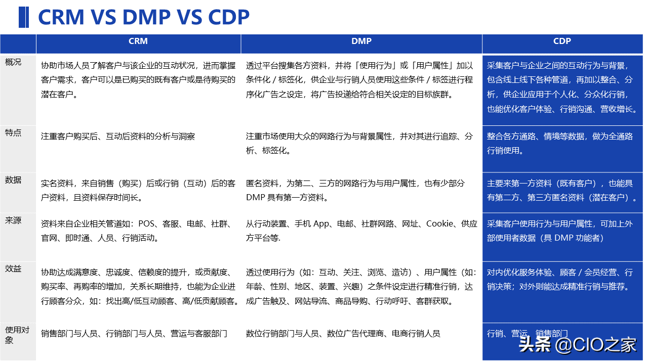 一文了解CDP：用户数据平台 Customer Data Platform