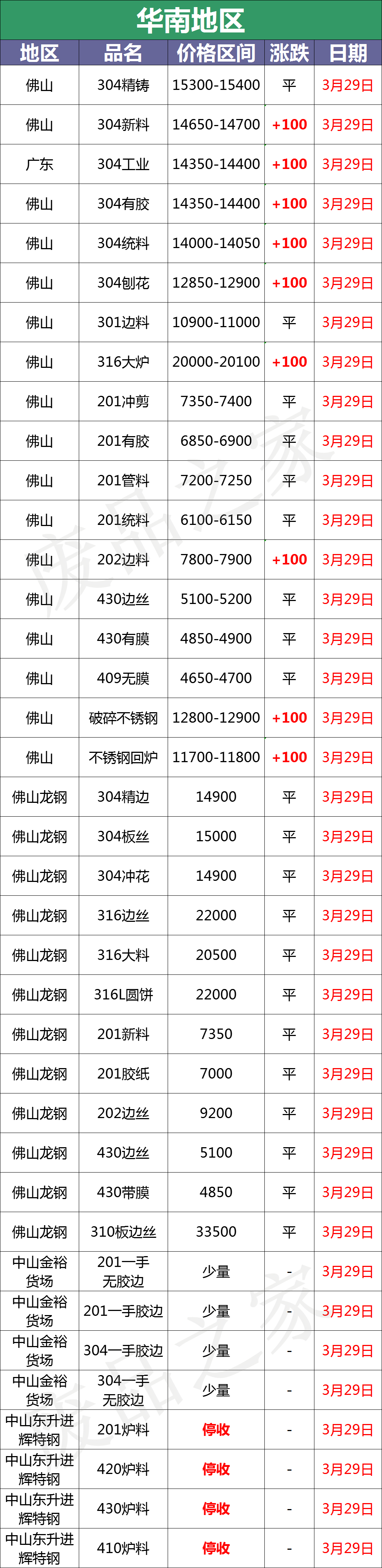 最新3月29日不锈钢基地报价参考汇总（附不锈钢报价表）