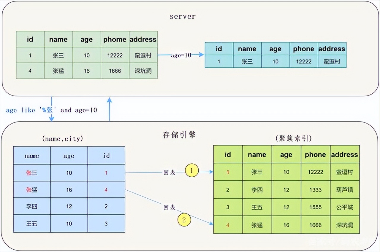 慢 SQL 分析与优化